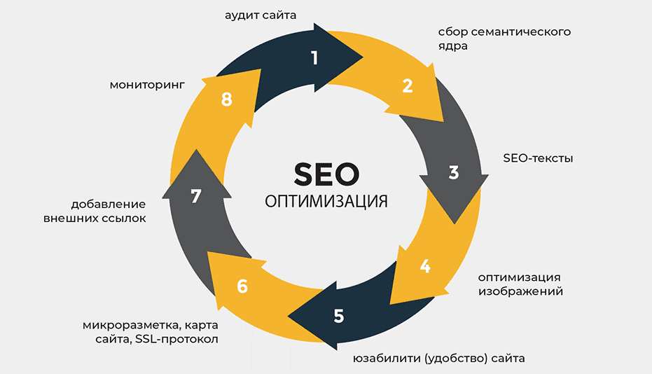 SEO Продвижение под Google Полное Руководство для Начинающих 1674574970